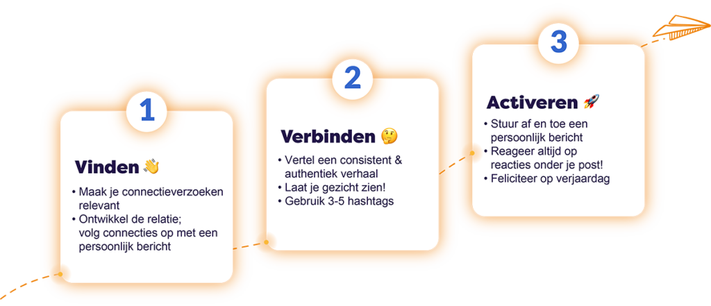 Vinden, verbinden en activeren